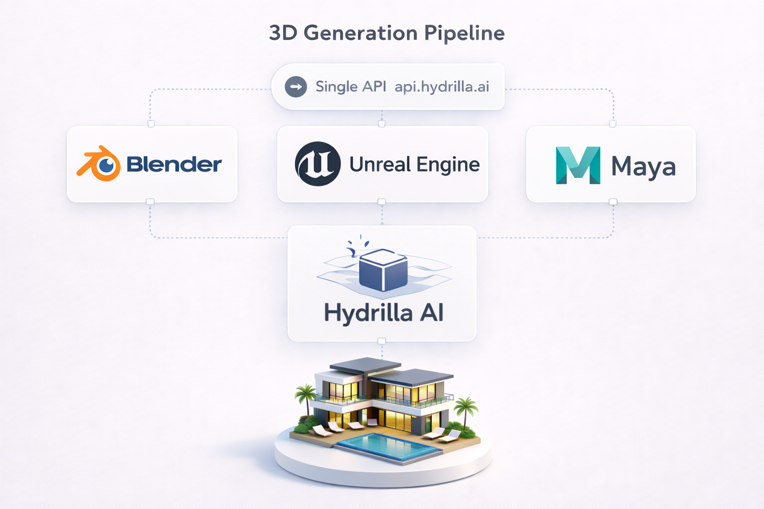 API and Pipeline Integration